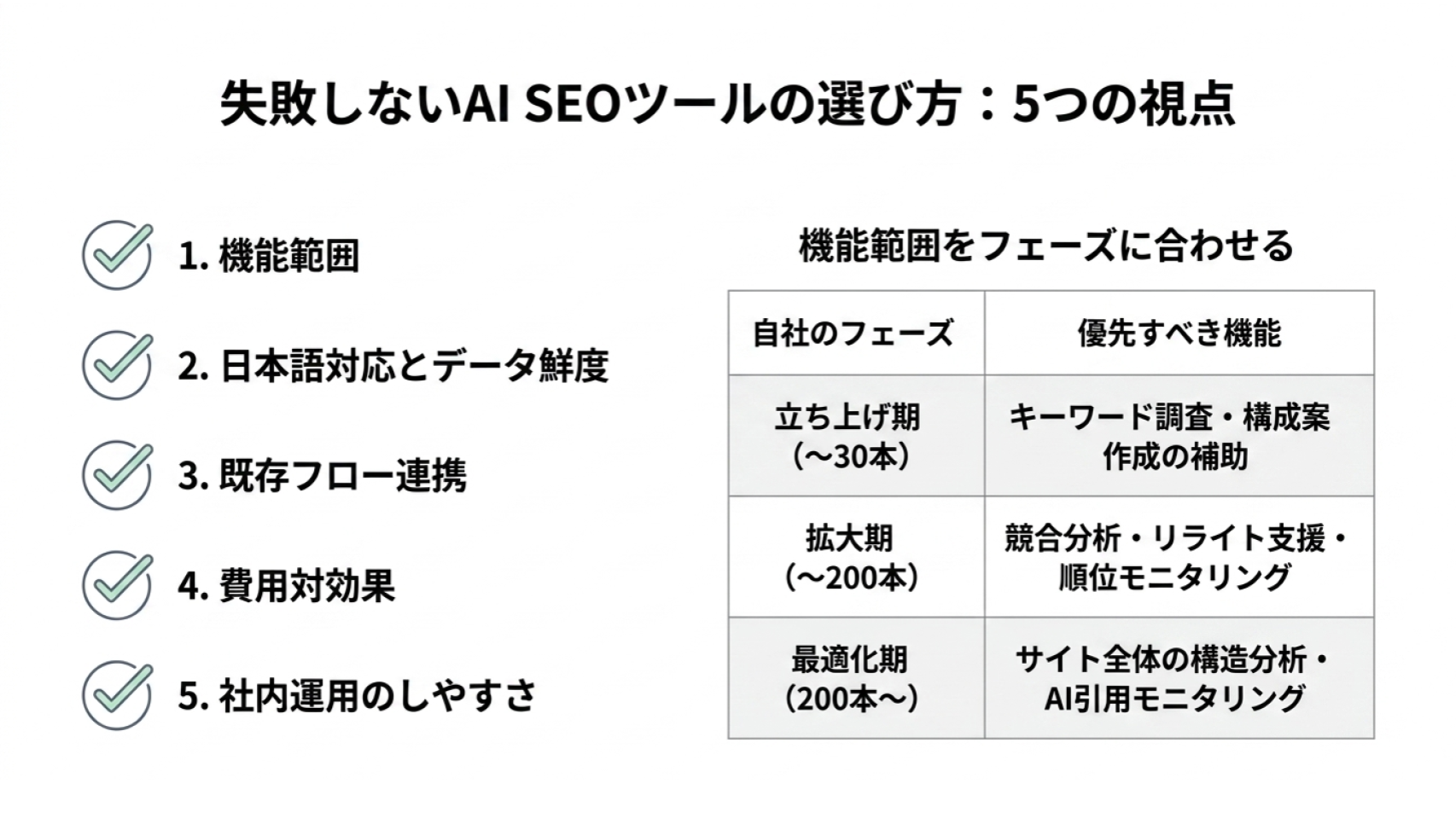 AI SEOツール選定のための5つの観点と、フェーズ別に必要な機能を整理した図