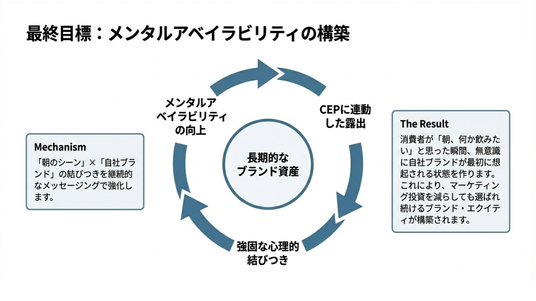 CEPを活用した広告・メディア・商品・コンテンツ・ジャーニー設計までのマーケティング施策全体像図