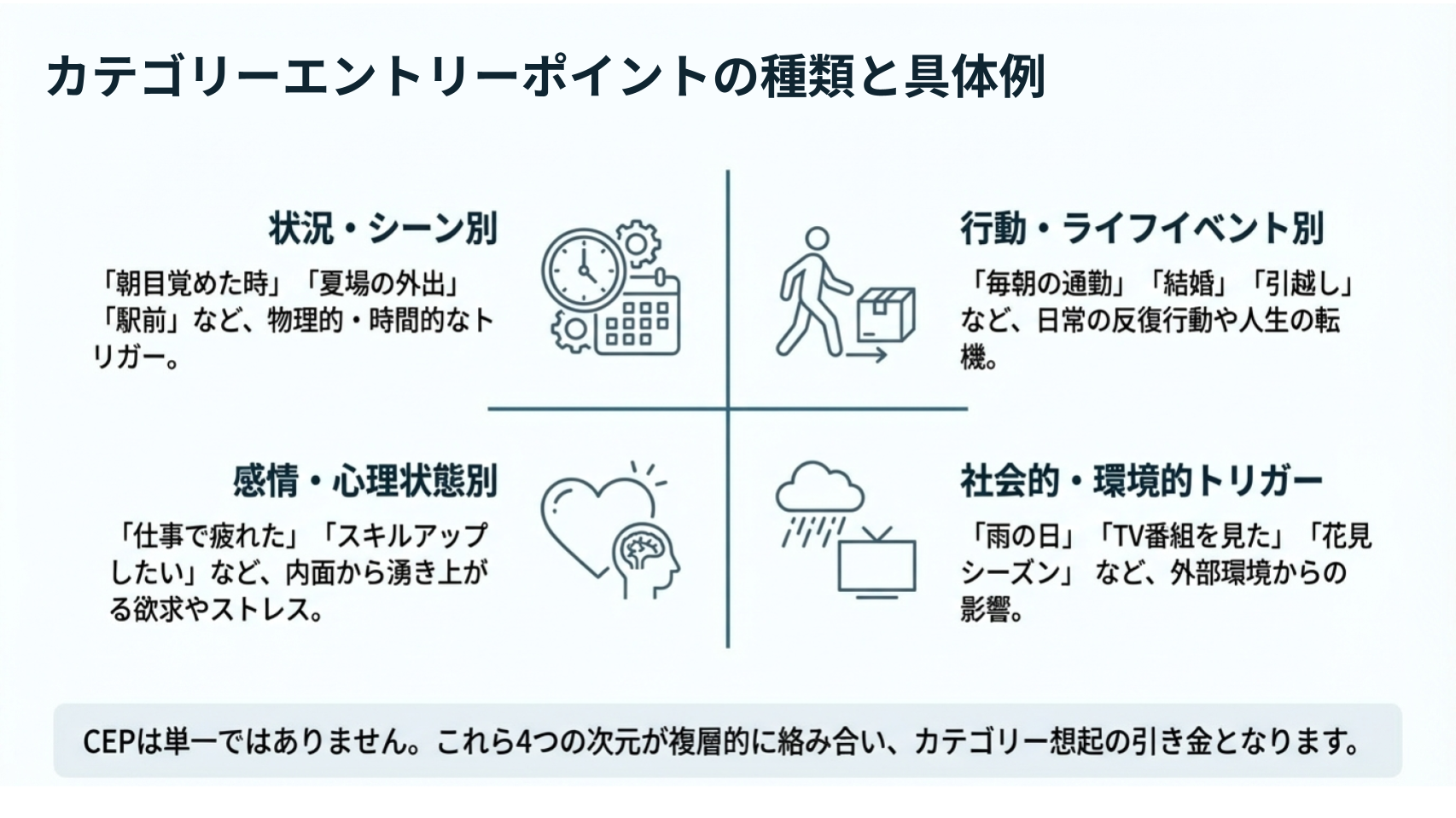 状況・行動・感情・環境の4つの視点から整理したカテゴリエントリーポイントの種類と具体例