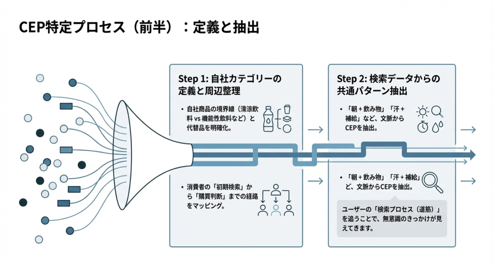カテゴリ定義と検索データ分析によりCEPを抽出する前半プロセス(Step1・Step2)のフロー図