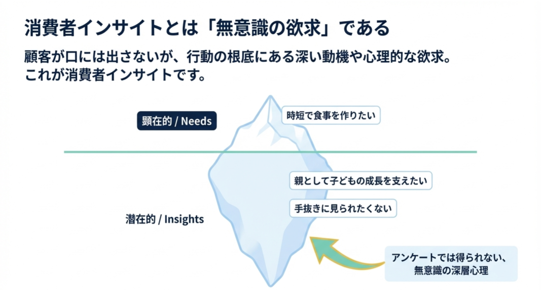 消費者インサイトを「無意識の欲求」として説明し、顕在ニーズと潜在インサイトの違いを示した図