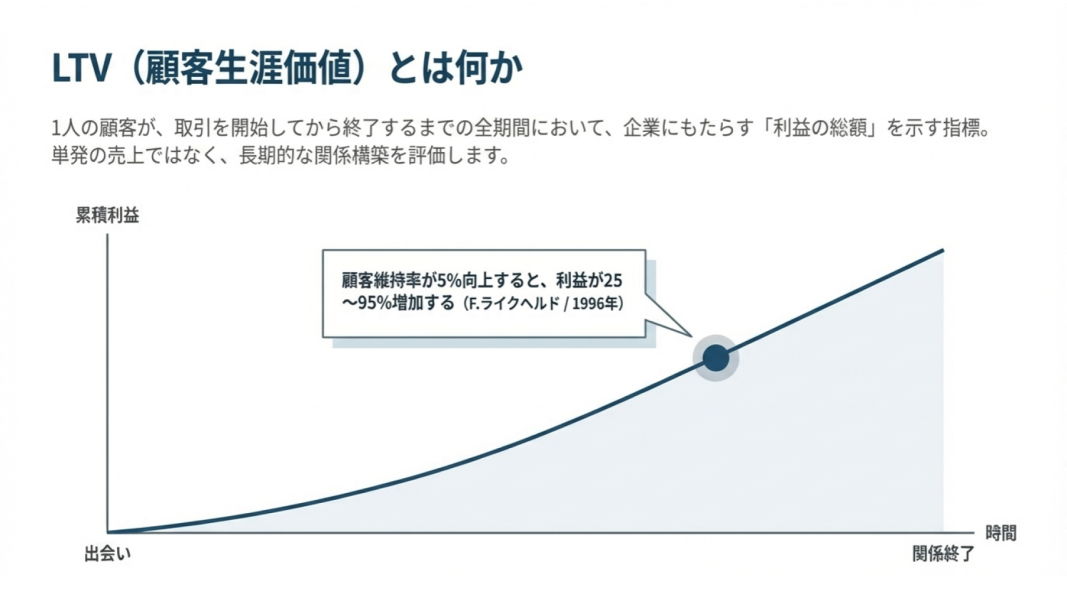 LTV（顧客生涯価値）の定義と累積利益の推移を示したグラフ。顧客維持率が5%向上すると利益が25〜95%増加するという「ライクヘルドの法則」を引用し、長期的な関係構築の重要性を説明する標
