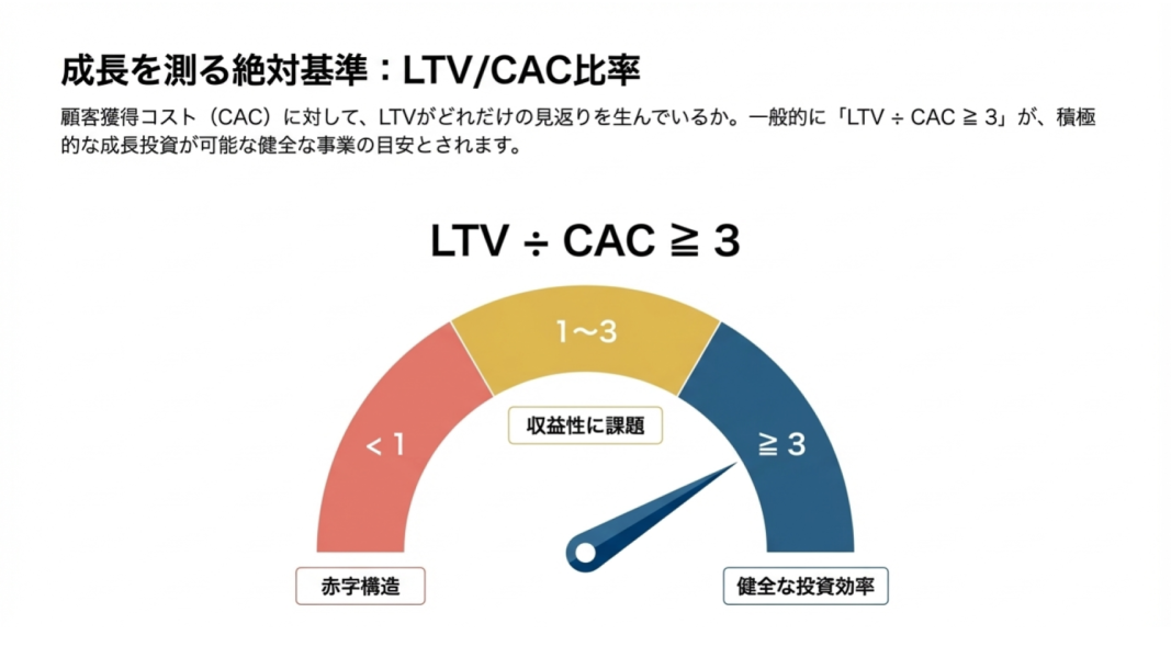 ユニットエコノミクスの健全性を測る「LTV/CAC比率」の解説図。ゲージ状のグラフで「1未満（赤字構造）」「1〜3（収益性に課題）」「3以上（健全な投資効率）」の基準を視覚的に示した図.