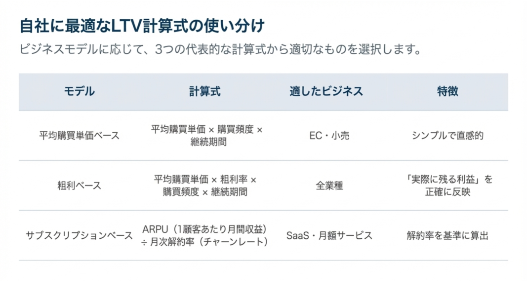 ビジネスモデルに応じた3つの代表的なLTV計算式の比較表。平均購買単価ベース、粗利ベース、サブスクリプションベースの各計算式と、適したビジネス、特徴を整理してまとめた図。