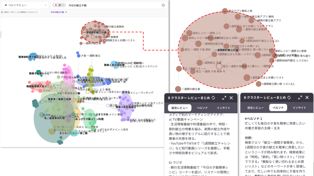 「今日の献立 夕飯」に関する検索クラスターとユーザー関心領域を可視化したペルソナ分析画面
