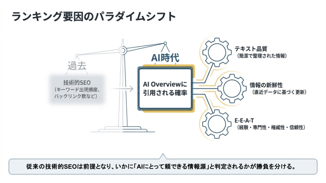 Google検索AI の時代では、従来のランキング要因の重要性が部分的に低下しています。