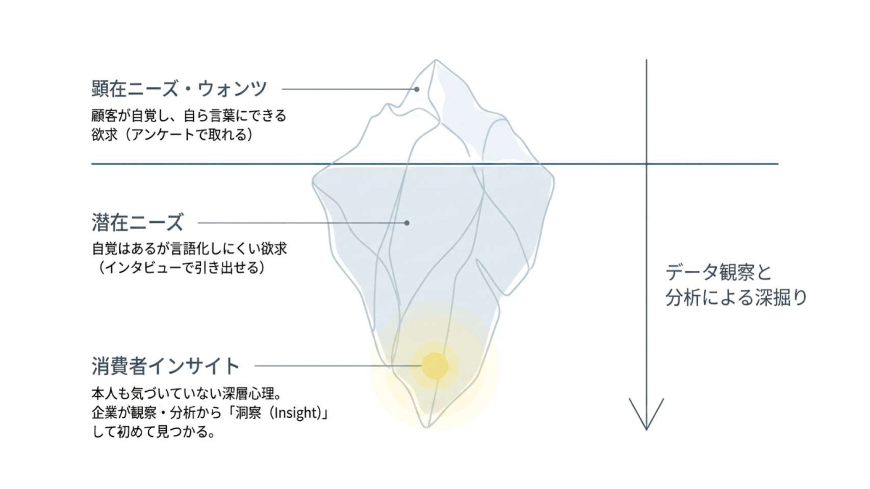 顕在ニーズ、潜在ニーズ、消費者インサイトの違いを氷山モデルで表し、データ観察と分析による深掘りの必要性を示した図