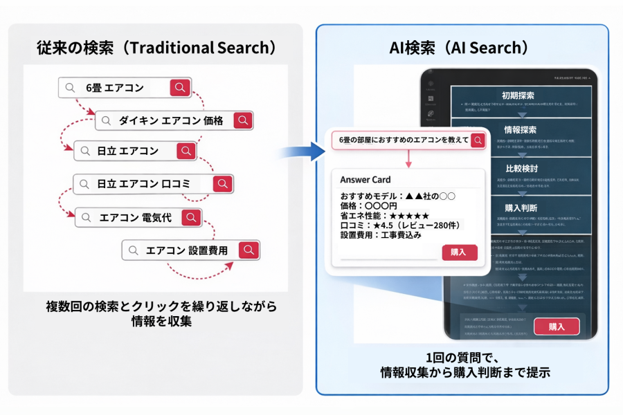 従来の検索過程とai検索過程を比較した図