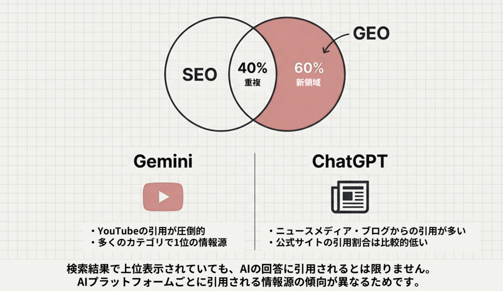 SEOとGEOの共通部分の割合を表した図