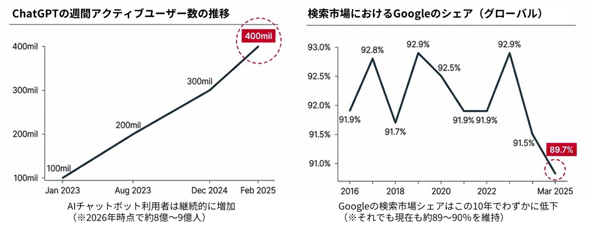 chatgptの週間アクティブユーザー数の推移とGoogleのシェア率を表したグラフ