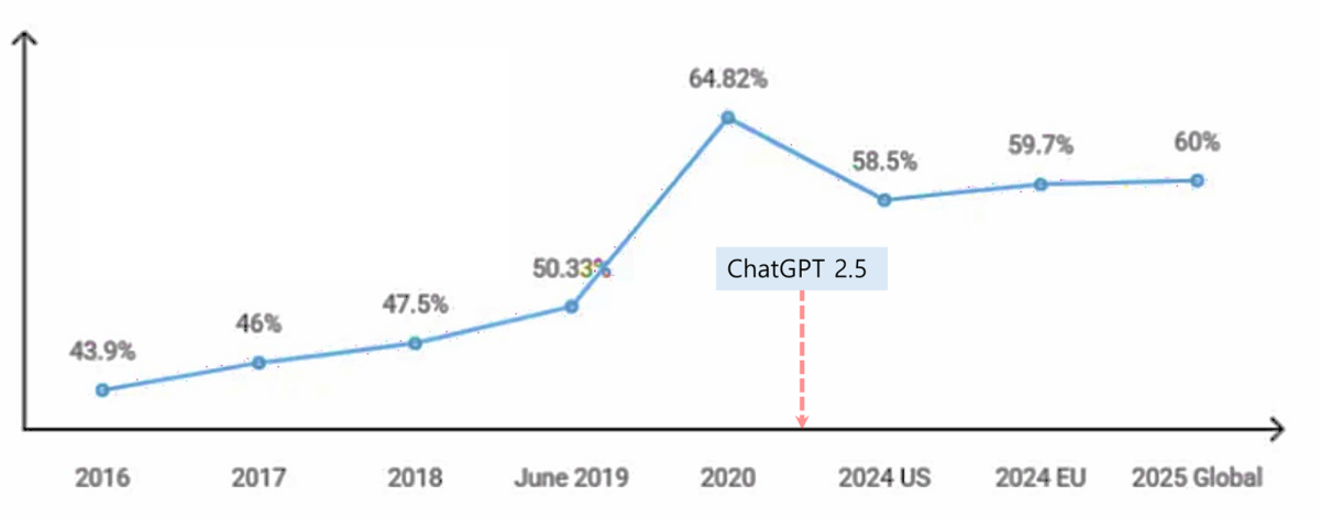 ゼロクリック率の推移を表したグラフ