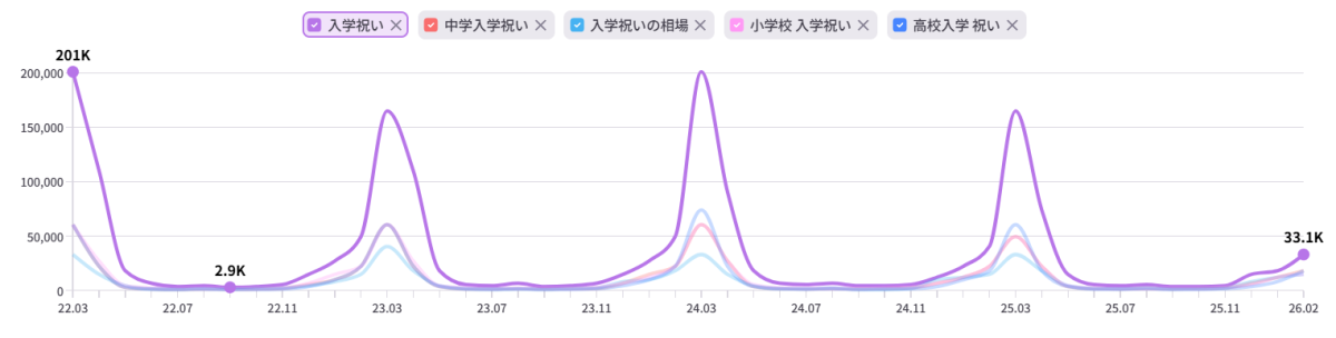 入学祝の4年間の検索推移を表したグラフ
