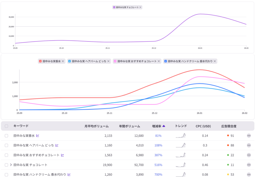 田中みな実と関連するキーワードの中でも、直近で検索数が大きく伸びたキーワードを表した図。