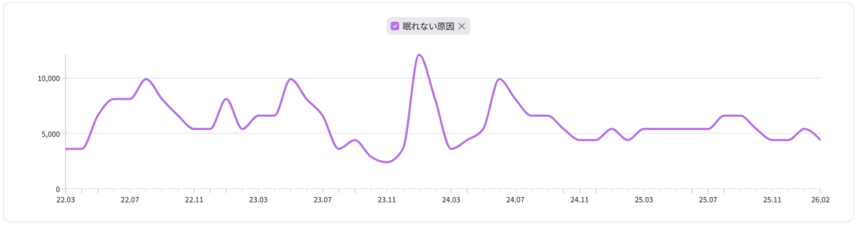 眠れない原因の4年間の検索数推移