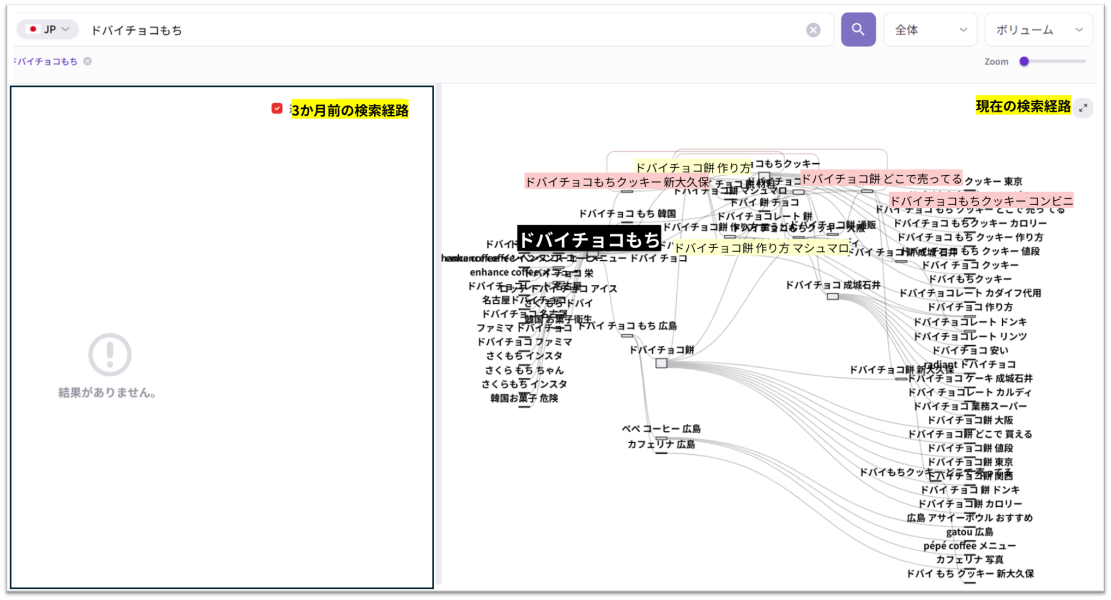 ドバイチョコ餅の前後の県s飼う経路を3か月前と現在で比較した図