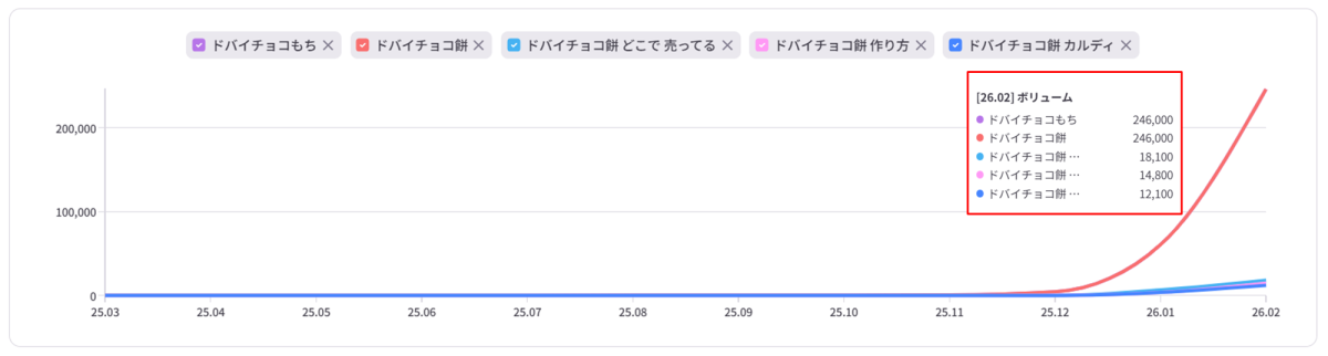 ドバイチョコ餅の検索推移を表した図