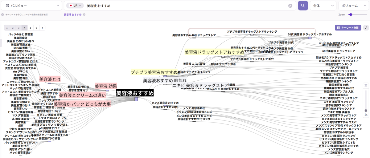 美容液おすすめの前後の検索経路をグラフとして表示したパスファインダーの図