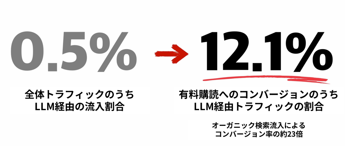 LLM経由の流入割合とコンバージョンのうち、LLM経由トラフィックの割合を表示した図