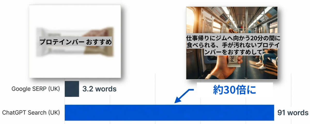 GoogleとchatGPTの入力単語数を比較した図