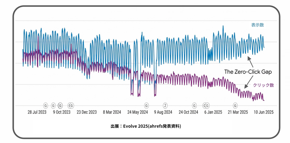 Evolve2025でahrefsが発表した表示数とクリック数の乖離を表すグラフ