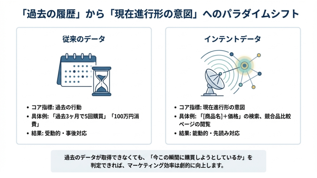 「過去の履歴」→「現在進行形の意図」パラダイムシフト図