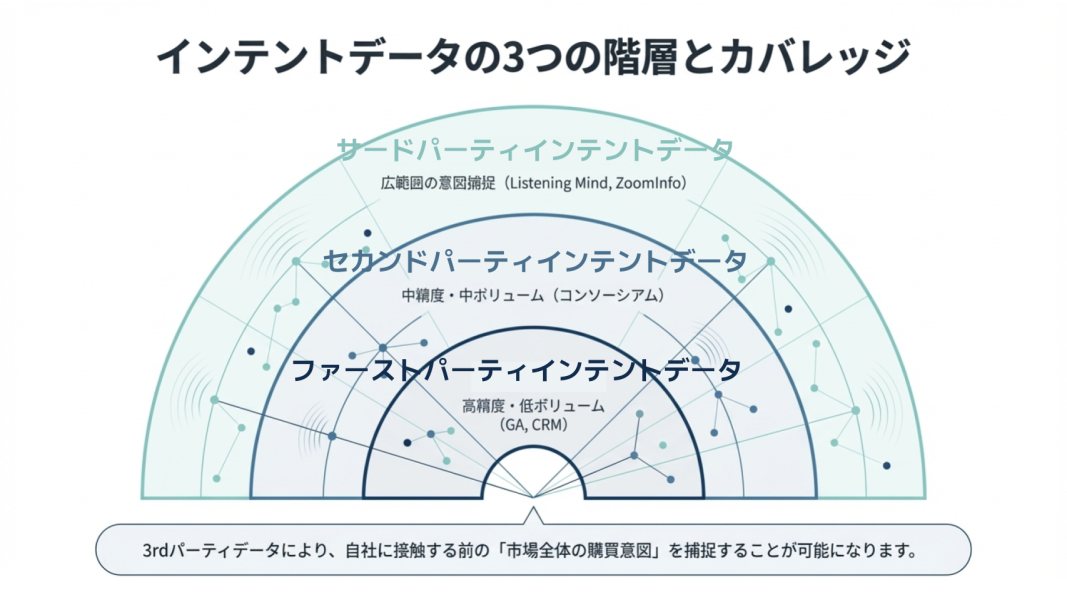 ファーストパーティ・セカンドパーティ・サードパーティのインテントデータ構造とカバレッジを示した図