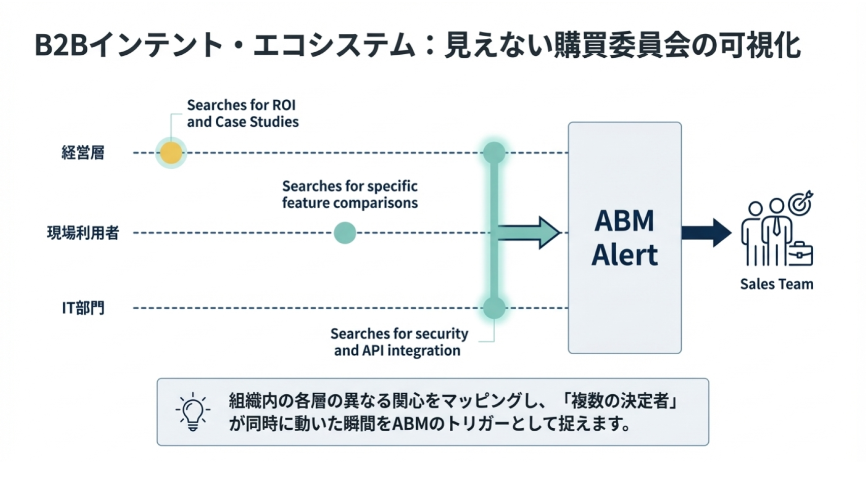 B2Bの複数意思決定者の検索行動を統合しABMトリガーとして可視化したインテントエコシステム図