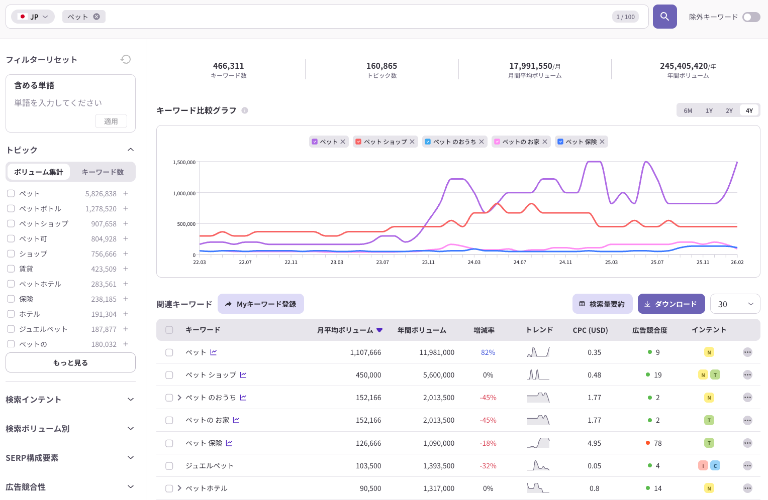 ListeningMindによるペット関連キーワードの検索ボリューム推移と競合分析ダッシュボード