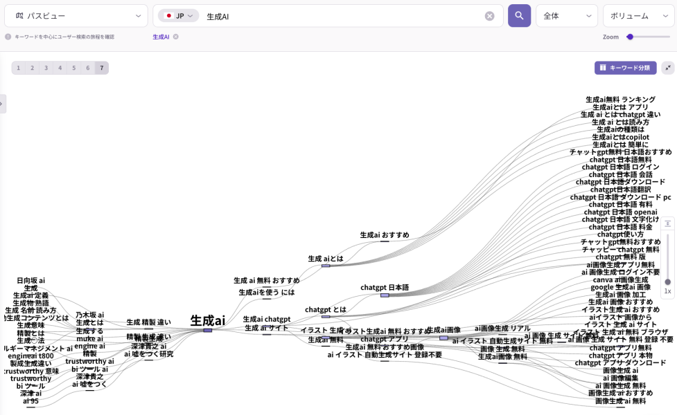 「生成AI」を中心とした関連キーワードの検索構造と分岐を可視化したパスビュー画面