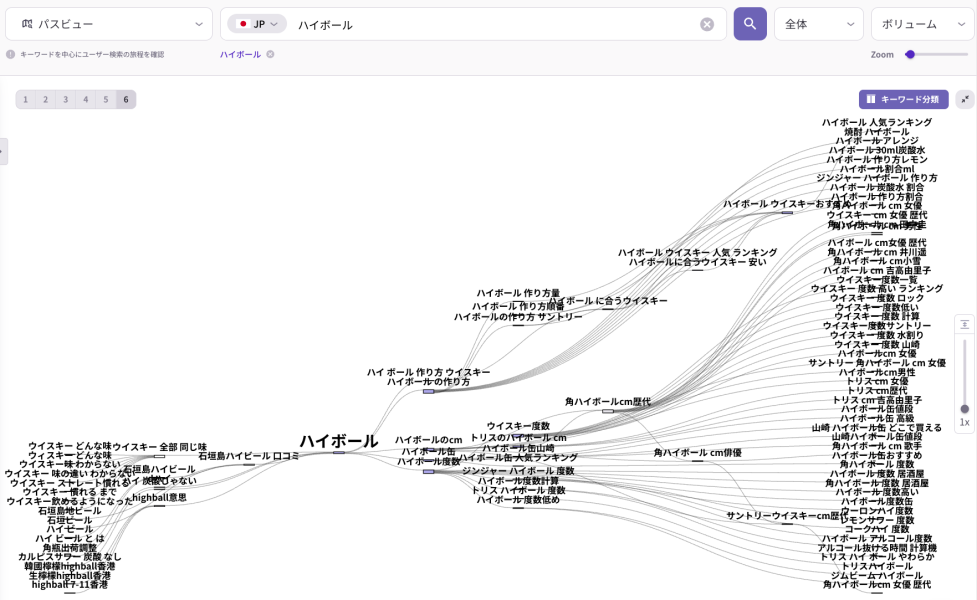 「ハイボール」を中心とした関連キーワードの検索構造と分岐を可視化したパスビュー画面