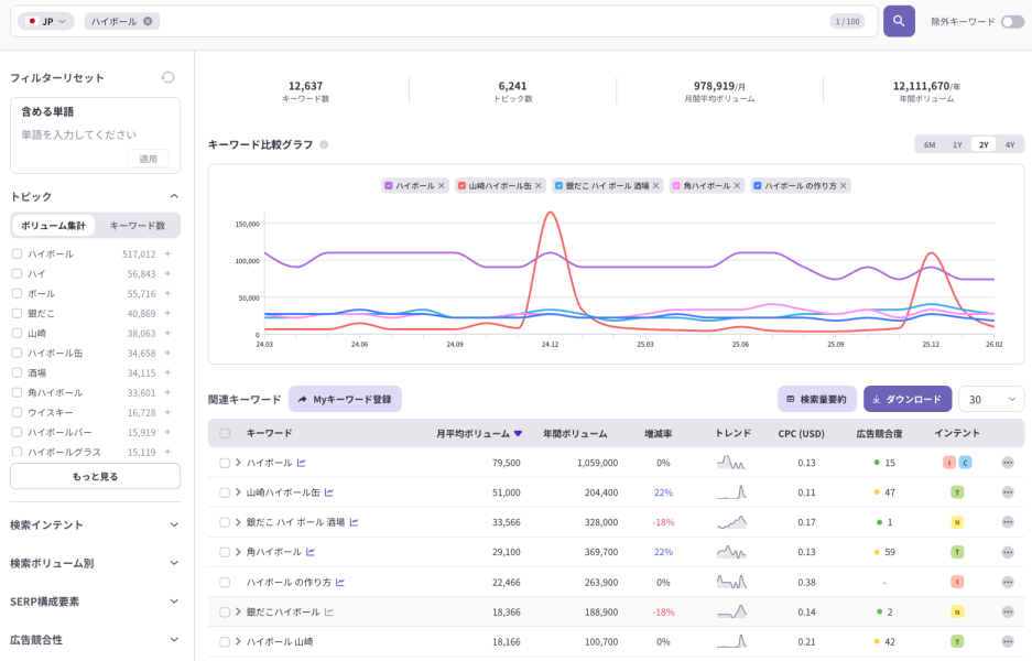 ListeningMidの機能、クエリファインダーで確認した「ハイボール」の検索ボリュームと関連キーワード