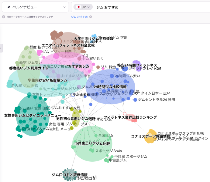 「ジム おすすめ」を中心にした検索キーワードのクラスタ（ペルソナビュー）を可視化した図。ユーザーの関心ごとにキーワードがグループ化され、料金比較、24時間ジム、女性向け、学生向け、エリア別などのニーズごとに検索意図のまとまりが表現されている。