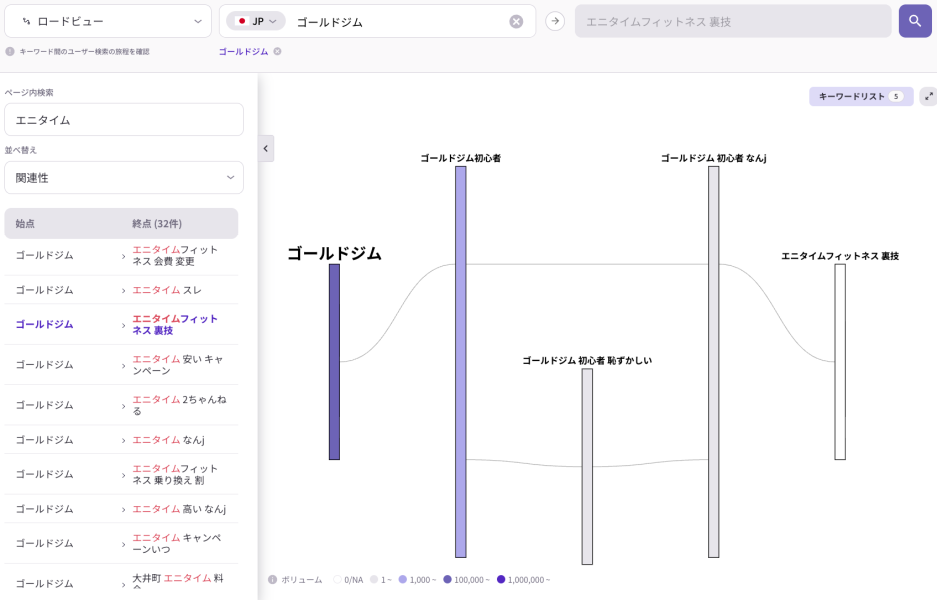 「ゴールドジム」を起点とした検索キーワードの遷移（ロードビュー）を示す図。ユーザーの検索が初心者関連の疑問や不安を経て、他ブランド（エニタイムフィットネスなど）への比較・検討へ移行していく流れを可視化している。