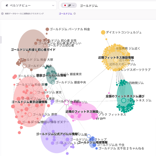 「ゴールドジム」を中心とした検索キーワードのクラスタ（ペルソナビュー）を可視化した図。料金・店舗情報・初心者ニーズ・近隣ジム比較など、ユーザーの関心ごとにキーワードがグループ化され、検索意図の構造が示されている。