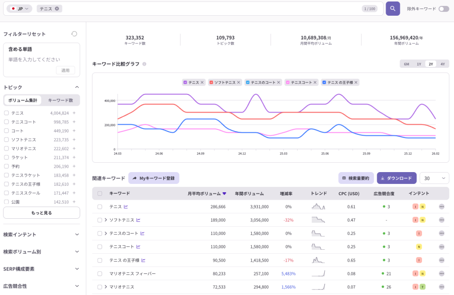 「テニス」に関連するキーワードの検索ボリューム推移と比較を示すダッシュボード。複数キーワードのトレンド変化をグラフで可視化し、各キーワードの月間・年間ボリューム、増減率、CPC、競合度などを一覧で分析できる。