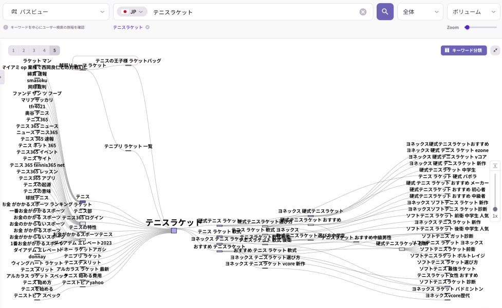 「テニスラケット」を中心とした検索キーワードの関連構造(パスビュー)を可視化した図。中心キーワードからメーカー別・用途別・おすすめ・選び方などの関連語が枝状に広がり、ユーザーの検索意図の広がりを示している。