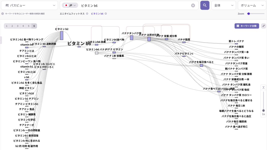 ビタミンB6を起点に、基礎知識（他ビタミン・効果）からバナナなど具体的食品・摂取行動へと広がる検索導線を示したキーワード遷移図