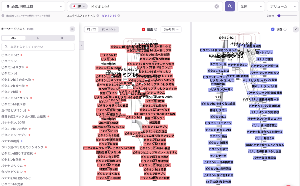 ビタミンB6に関する検索を、過去（摂取量・不足・副作用・食べ物など基礎情報中心）と現在（バナナ・食品・栄養など具体的な食材関心中心）で比較したキーワード分布図