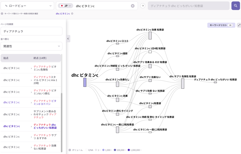 dhcビタミンCを起点に、効果・口コミ・飲み方から「効果ない・危険性」や他ブランド比較へと分岐する検索行動の流れを示したキーワード遷移図