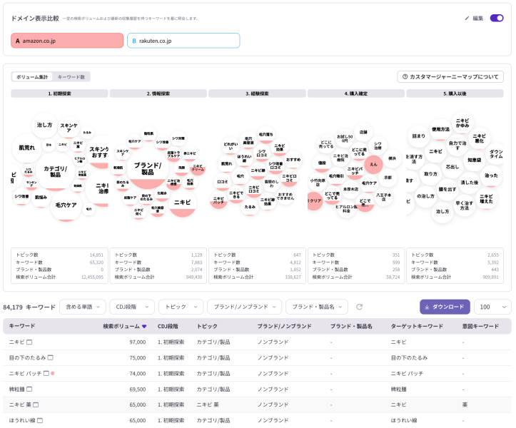 ListeningMindのジャーニーファインダーで可視化した肌悩みに関する検索キーワードとAmazonの検索結果での露出状況の比較画面