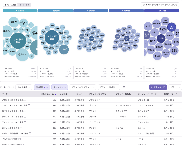 ListeningMindのジャーニーファインダーで分析したニキビに関する検索意図をカスタマージャーニー別に可視化し、キーワードと検索ボリュームを分析した画面