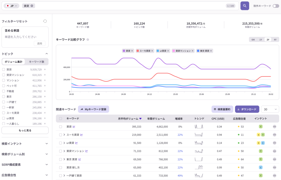 ListeningMindのクエリファインダー機能で可視化した賃貸関連キーワードの検索ボリューム、トレンド、CPC、広告競合性、検索インテントの分析画面