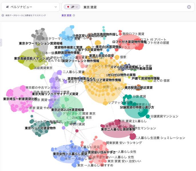 ListeningMindのペルソナビュー機能で分析した東京賃貸に関する検索ユーザーの関心クラスターとニーズ分布の可視化画面