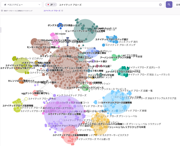 「リスニングマインド」による「ユナイテッドアローズ」の顧客インサイト分析図。セール情報、バッグ選び、会員情報管理など、多角的な検索意図をクラスター分析で構造化したビジュアル。