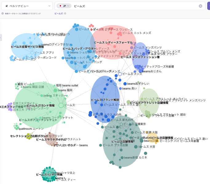 「リスニングマインド」のペルソナビュー画面。「ビームス」の検索データを基に、店舗情報、ブランド解説、アイテム別など、消費者の関心事をカテゴリー別にクラスタリングして可視化した図。