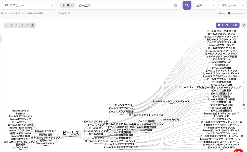 検索意図分析ツール「リスニングマインド」による「ビームス」のキーワードマップ。ブランドに関連する「アウトレット」「フォーマル」「店舗」などの多様なユーザー検索経路を網羅的に可視化した図。