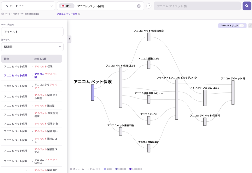 「リスニングマインド」のロードビュー画面。「アニコム」から「アイペット」への比較検討など、特定のキーワード間の移動経路を抽出。競合比較や料金、口コミといったユーザーの具体的な探索フローを視覚化した図。