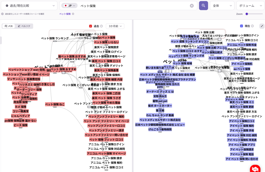 検索意図分析ツール「リスニングマインド」の過去・現在比較画面。「ペット保険」に関する検索キーワードの変遷をパスビューで可視化し、ユーザーの関心の変化を対照的に示した図。