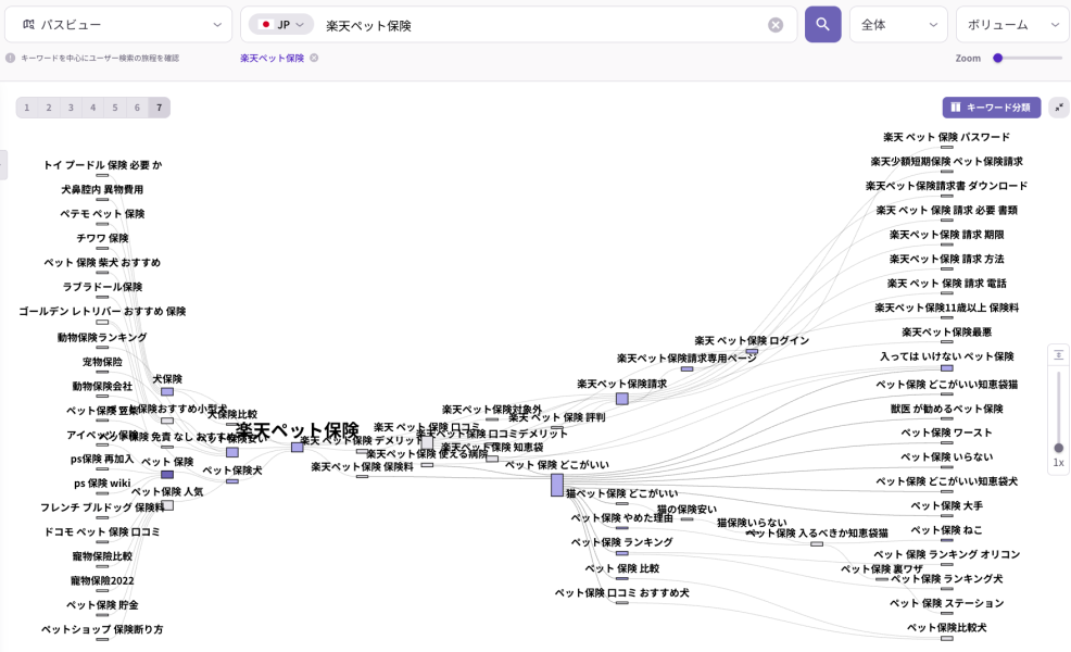 検索意図分析ツール「リスニングマインド」パスファインダー結果画面。「楽天ペット保険」を起点としたユーザーの検索経路をせんで繋いで可視化して、犬種別保険と解約、ログインなどの詳細意図を把握できる図