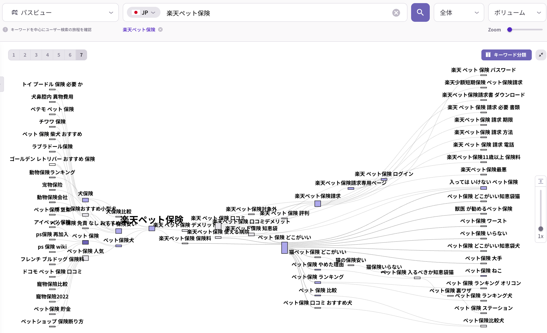 検索意図分析ツール「リスニングマインド」パスファインダー結果画面。「楽天ペット保険」を起点としたユーザーの検索経路をせんで繋いで可視化して、犬種別保険と解約、ログインなどの詳細意図を把握できる図